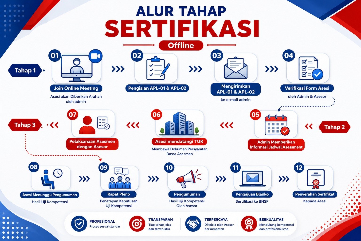 Alur sertifikasi offline